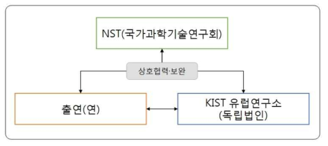 해외조직 조직도 구성(안)