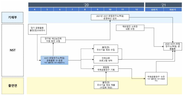 KIST 유럽연구소 공동활용 본격 추진