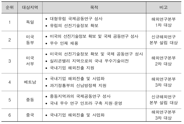 신규 해외연구본부 대상 지역