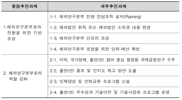 2대 중점추진과제 8개 세부추진과제