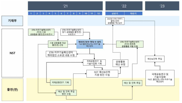 ETRI-미주기술확산센터(미국) 공동활용 로드맵