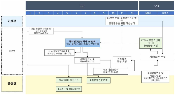 ETRI-북경연구센터(중국) 공동활용 로드맵