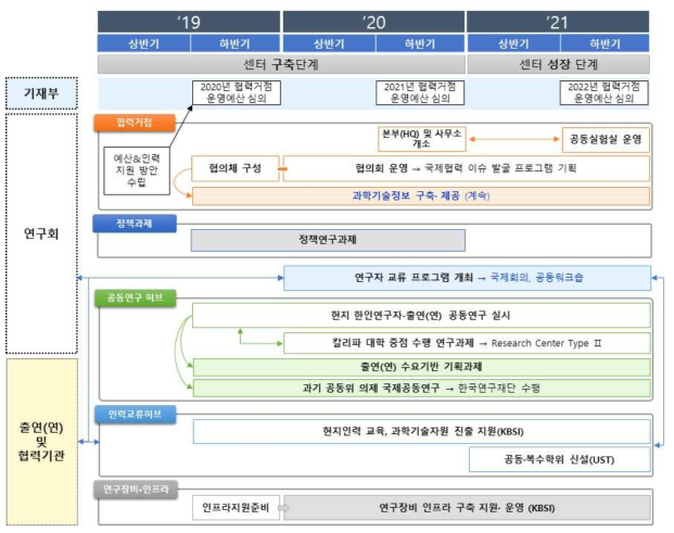 신규 해외연구본부 설립 로드맵