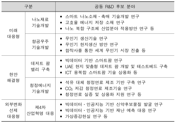 국제공동연구 후보(안)