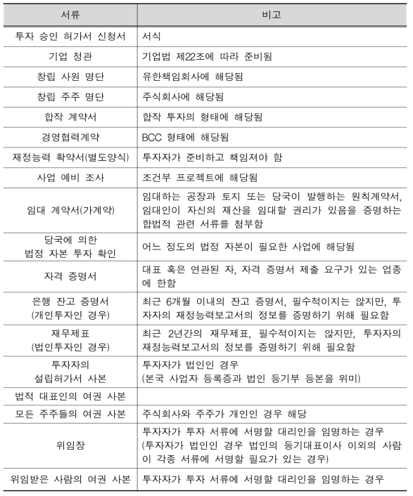 베트남 법인 설립시 필요서류