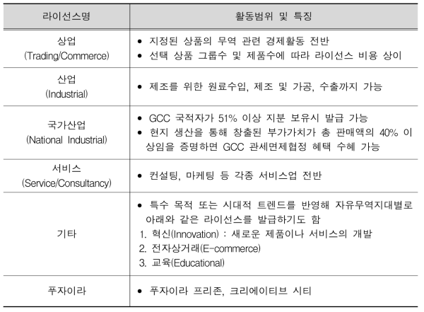 자유무역지대 내에서 취득 가능한 라이선스 유형