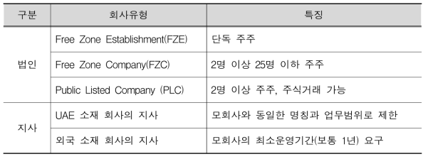 UAE 자유무역지대 내 설립 가능한 일반적 회사 유형