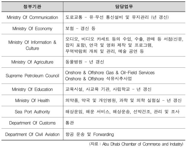 UAE 정부기관 및 담당업무