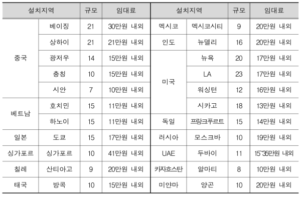 KOTRA 수출인큐베이터 설치지역 및 입주규모