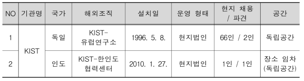 KIST 해외조직 현황