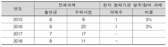 KIST-유럽연구소(독일) 과제현황