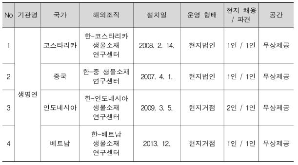 KRIBB 해외조직 현황