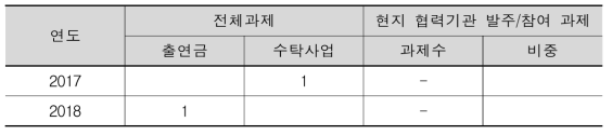 KRIBB 해외조직 과제현황