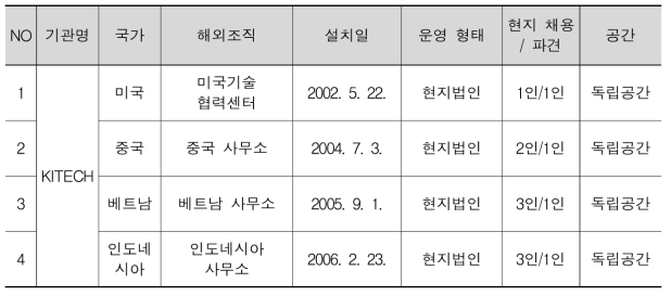 KITECH 해외조직 현황