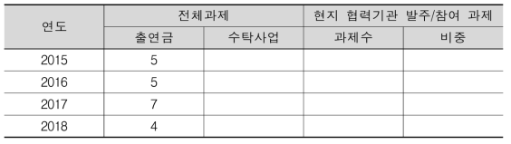 KITECH 과제현황