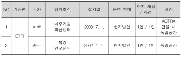 ETRI 해외조직 현황