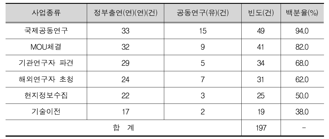 수행하는 국제협력 사업의 종류