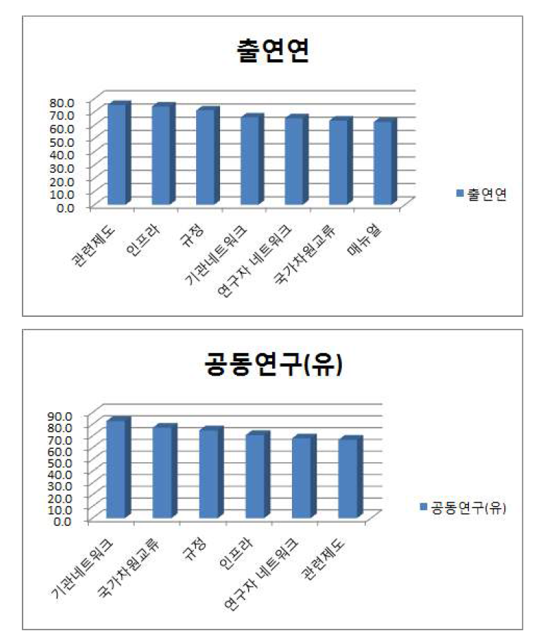 글로벌 협력시의 연구환경 문제점