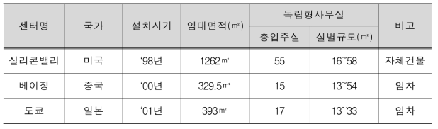 KOTRA 해외조직 현황