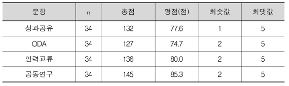 해외 거점 활성화 업무(출연(연))