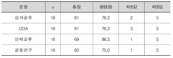 해외 거점 활성화 업무(공동연구(유))