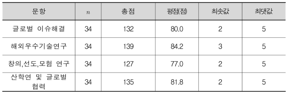 해외 거점 운영의 올바른 정책상(출연(연))