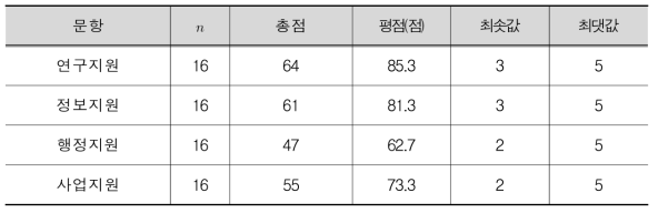 해외 거점 활성화 업무(공동연구(유))