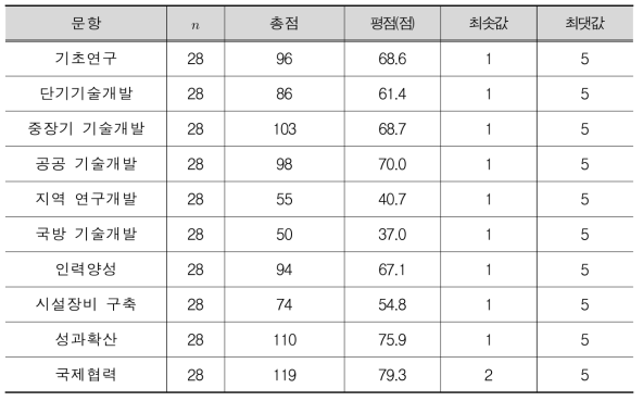 기존 해외 거점 활용목적(출연(연))