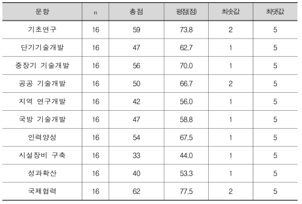 기존 해외 거점 활용목적(공동연구(유))