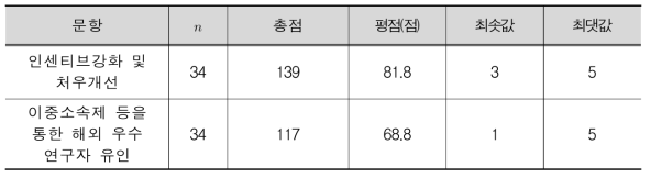 우수 파견연구자 및 해외 인재 유치 방법(출연(연))