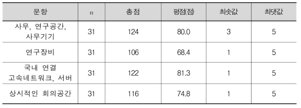 공동활용을 위한 필요 기반시설(출연(연))