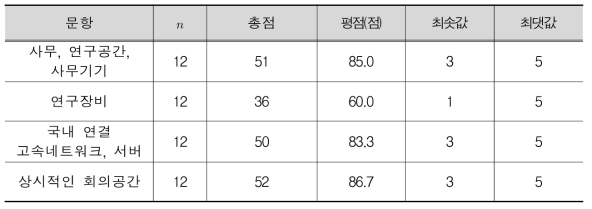 공동활용을 위한 필요 기반시설(공동연구(유))