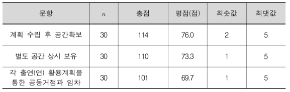 공동활용을 위한 공간 구성 방안(출연(연))