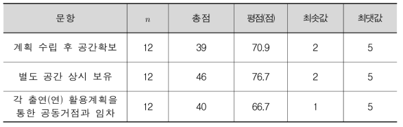 공동활용을 위한 공간 구성 방안(공동연구(유))