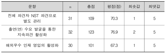 공동활용을 위한 인력운영방안(출연(연))