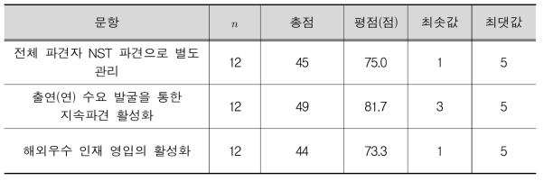 공동활용을 위한 인력운영방안(공동연구(유))