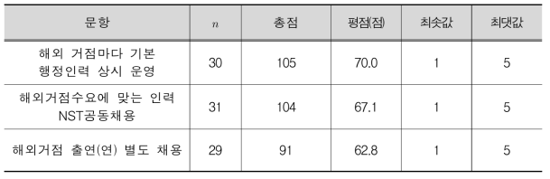 공동활용을 위한 행정인력 편성방안(출연(연))