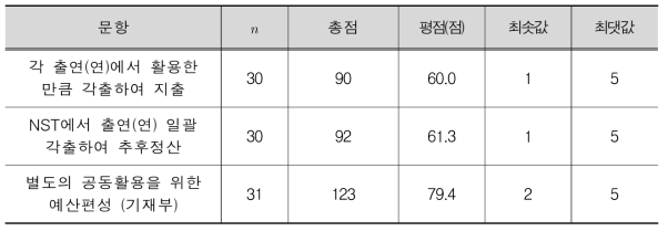 공동활용을 위한 예산편성방안(출연(연))