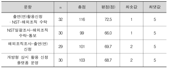 공동활용을 위한 절차(출연(연))