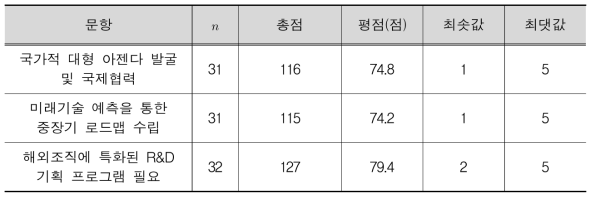 공동활용을 위해 필요한 정책(출연(연))