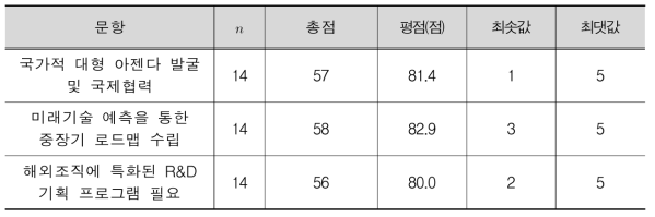 공동활용을 위해 필요한 정책(공동연구(유))