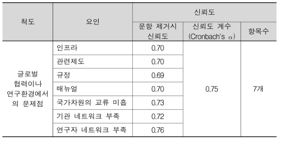 척도별 신뢰도 분석 (1)