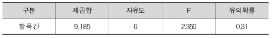 척도별 분산분석 (1)