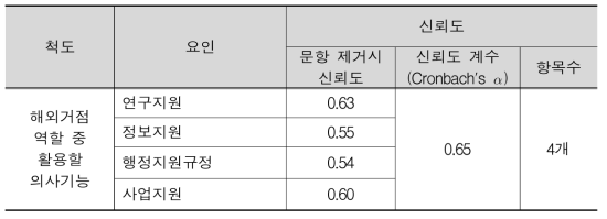 척도별 신뢰도 분석 (2)