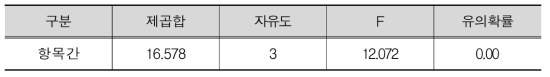 척도별 분산분석 (2)