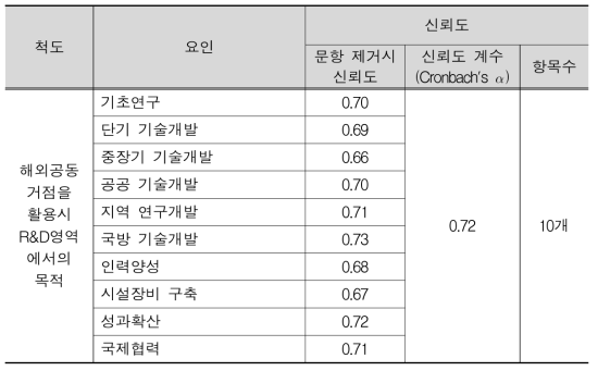 척도별 신뢰도 분석 (3)