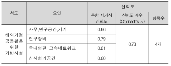 척도별 신뢰도 분석 (4)