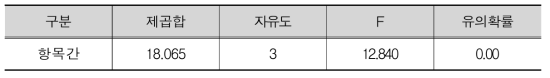 척도별 분산분석 (4)