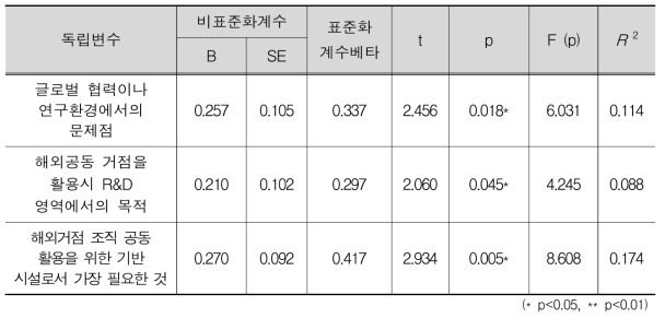 ‘공동활용의 필요성’에 대한 회귀모형 결과