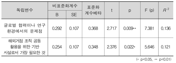 ‘공동활용 의향’에 대한 회귀모형 결과